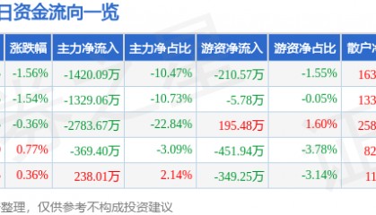 股票行情快报:激智科技(300566)7月31日主力资金净卖出1420.09万元