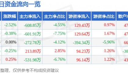 股票行情快报:中广核技(000881)9月18日主力资金净卖出608.85万元