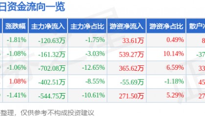 股票行情快报：聚力文化（002247）4月23日主力资金净卖出120.63万元