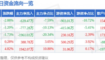 股票行情快报:百胜智能(301083)8月14日主力资金净卖出639.47万元