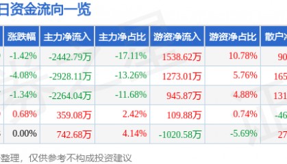 股票行情快报:荣盛发展(002146)8月1日主力资金净卖出2442.79万元