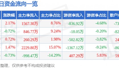 股票行情快报:荣盛发展(002146)7月7日主力资金净买入1567.30万元