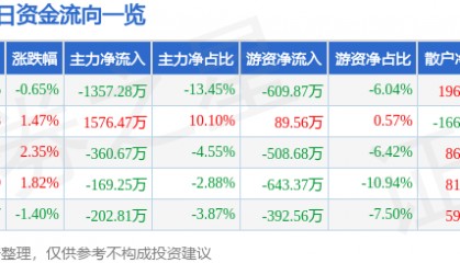 股票行情快报:同为股份(002835)6月26日主力资金净卖出1357.28万元