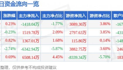 股票行情快报:徐工机械(000425)7月30日主力资金净卖出1418.04万元