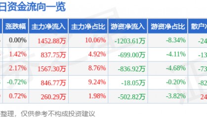 股票行情快报:荣盛发展(002146)7月9日主力资金净买入1452.88万元