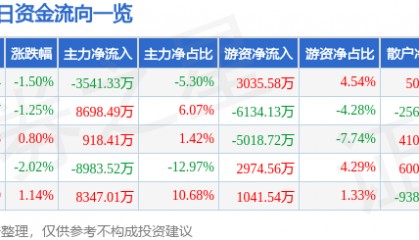 股票行情快报:徐工机械(000425)8月19日主力资金净卖出3541.33万元