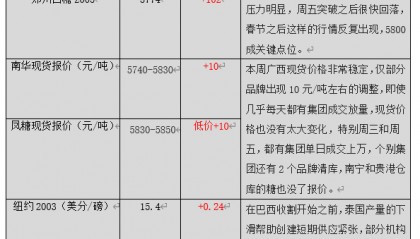 白糖现货行情(白糖现货行情走势图分析多少钱一斤)