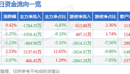 股票行情快报:美邦服饰(002269)10月10日主力资金净卖出1784.35万元