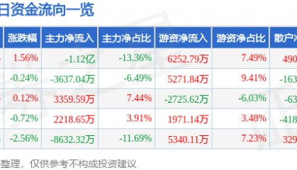 股票行情快报:徐工机械(000425)8月6日主力资金净卖出1.12亿元
