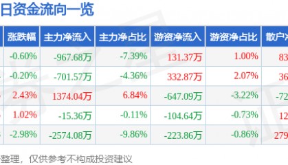 股票行情快报:ST任子行(300311)7月3日主力资金净卖出967.68万元