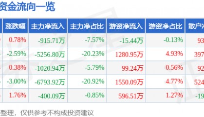 股票行情快报:川金诺(300505)7月7日主力资金净卖出915.71万元