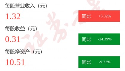 图解卓创资讯一季报:第一季度单季净利润同比减25.09%