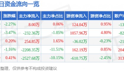 股票行情快报:激智科技(300566)9月3日主力资金净买入8.00万元