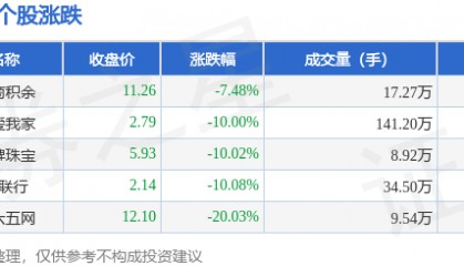 房产经纪板块4月7日跌9.78%,三六五网领跌,主力资金净流出6647.08万元