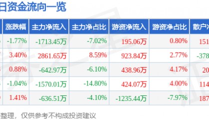 股票行情快报:岭南控股(000524)6月5日主力资金净卖出1713.45万元