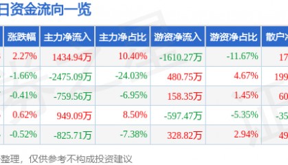 股票行情快报:激智科技(300566)7月24日主力资金净买入1434.94万元