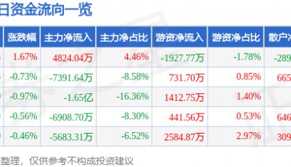 股票行情快报:光线传媒(300251)7月24日主力资金净买入4824.04万元