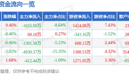 股票行情快报:川金诺(300505)6月3日主力资金净卖出1655.50万元