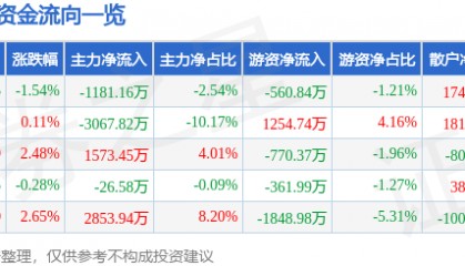 股票行情快报:川金诺(300505)6月10日主力资金净卖出1181.16万元