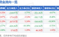 股票行情快报:曲美家居(603818)10月22日主力资金净卖出210.07万元