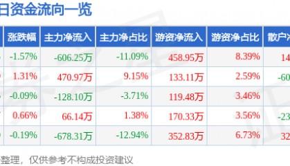 股票行情快报:祥龙电业(600769)6月10日主力资金净卖出606.25万元