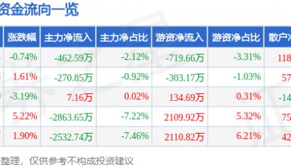 股票行情快报:新诺威(300765)5月14日主力资金净卖出462.59万元