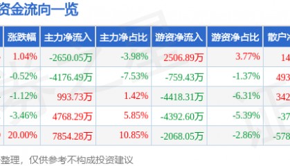 股票行情快报:新诺威(300765)6月12日主力资金净卖出2650.05万元