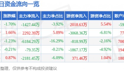 股票行情快报:闻泰科技(600745)7月4日主力资金净卖出1427.44万元