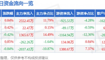 股票行情快报:上海建工(600170)6月25日主力资金净买入2552.45万元