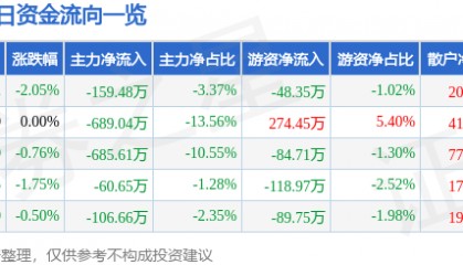 股票行情快报：曲美家居（603818）9月25日主力资金净卖出159.48万元