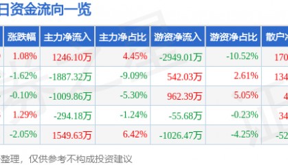 股票行情快报：国睿科技（600562）2月12日主力资金净买入1246.10万元