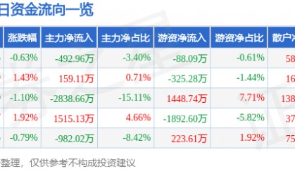股票行情快报:中远海特(600428)6月18日主力资金净卖出492.96万元