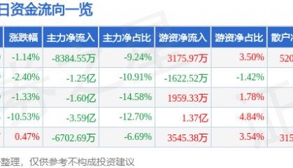 股票行情快报:光线传媒(300251)10月14日主力资金净卖出8384.55万元