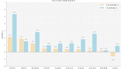 多只科创芯片ETF大涨;股票ETF持续“吸金”丨ETF晚报