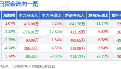 股票行情快报：聚力文化（002247）6月5日主力资金净买入415.08万元