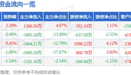 股票行情快报:川金诺(300505)6月16日主力资金净买入1306.56万元