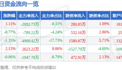 股票行情快报:宏达电子(300726)8月11日主力资金净卖出2092.73万元