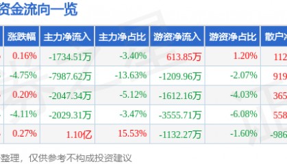 股票行情快报:新诺威(300765)8月5日主力资金净卖出1734.51万元