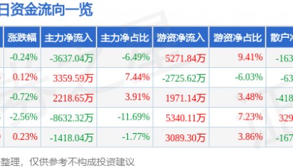 股票行情快报:徐工机械(000425)8月5日主力资金净卖出3637.04万元