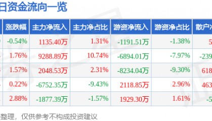 股票行情快报:徐工机械(000425)8月27日主力资金净买入1135.40万元