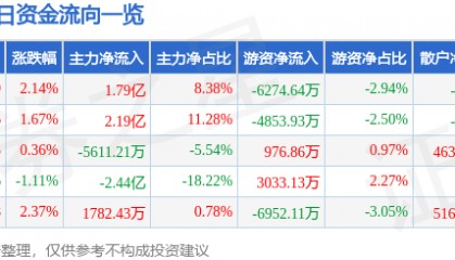 股票行情快报:光线传媒(300251)8月22日主力资金净买入1.79亿元