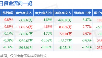 股票行情快报:宏达电子(300726)7月24日主力资金净卖出339.65万元