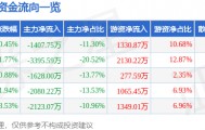 股票行情快报:曲美家居(603818)8月21日主力资金净卖出1407.75万元