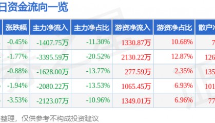 股票行情快报：曲美家居（603818）8月21日主力资金净卖出1407.75万元