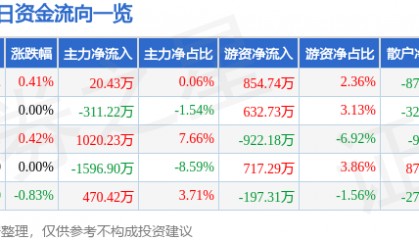 股票行情快报:上海建工(600170)7月9日主力资金净买入20.43万元