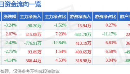 股票行情快报：聚力文化（002247）6月8日主力资金净卖出90.20万元