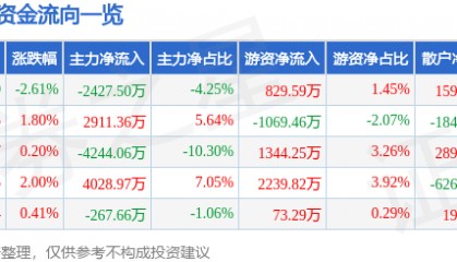 股票行情快报:川金诺(300505)7月23日主力资金净卖出2427.50万元
