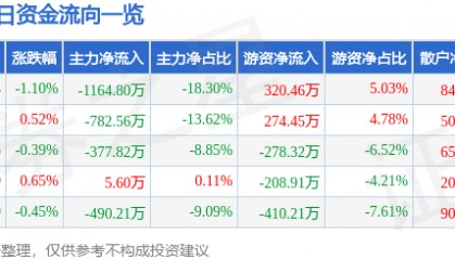 股票行情快报：东方嘉盛（002889）1月26日主力资金净卖出1164.80万元