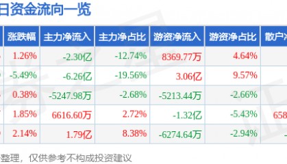 股票行情快报:光线传媒(300251)8月28日主力资金净卖出2.30亿元