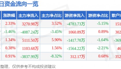 股票行情快报:闻泰科技(600745)8月15日主力资金净买入3270.98万元